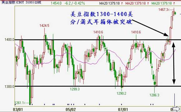 图1 美豆指数日走势K线图