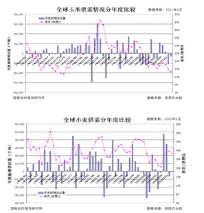 【2011研发团队评选】油料油脂板块存在做多投资价值