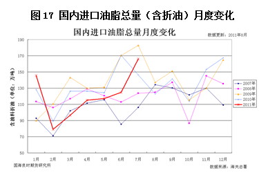 【2011研发团队评选】油料油脂板块存在做多投资价值