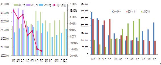 美国NOPA豆油月度库存