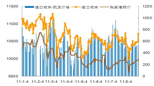 马来西亚月度库存和价格走势图