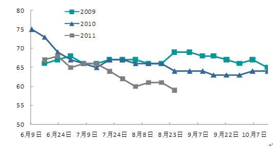 美国大豆苗情优良率