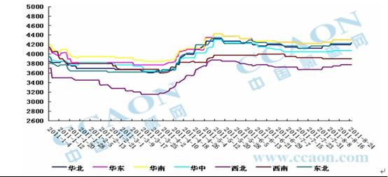 2011年国内电石价格走势