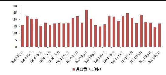 LLDPE进口量数据统计