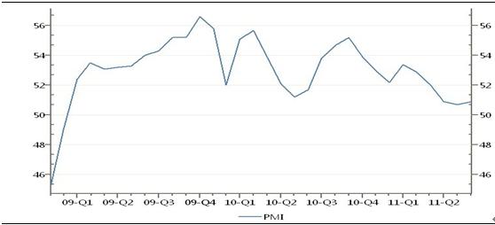 中国PMI