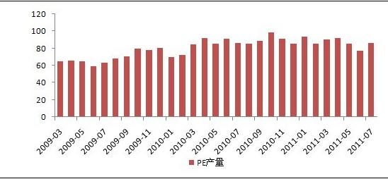 国内PE产量统计