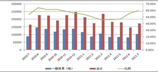 LLDPE一般贸易进口数量统计