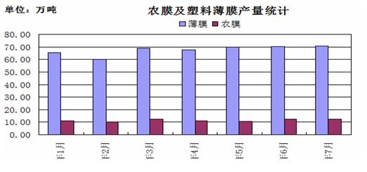 农膜及塑料薄膜产量统计