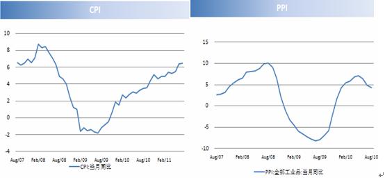中国CPI、PPI走势图