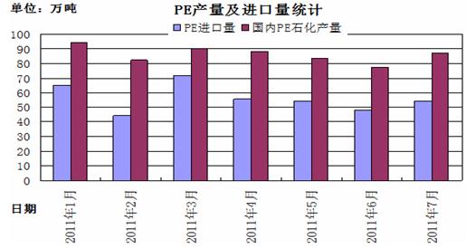 PE产量及进口量统计