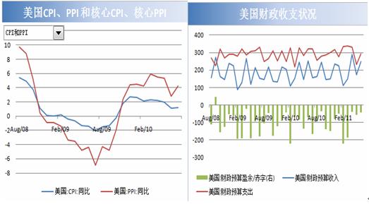 美国宏观数据
