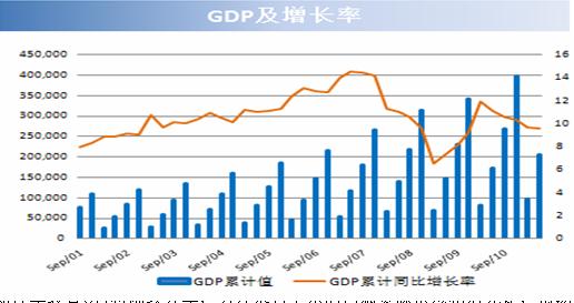 中国GDP及增长率