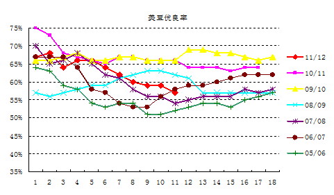 【2011研发团队评选】美豆已经突破 豆油上涨空间也已打开