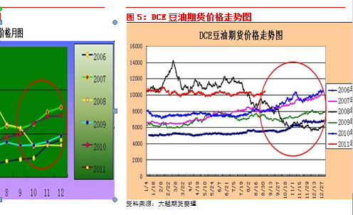 【2011研发团队评选】豆油已然推迟的上涨行情将在9月展开