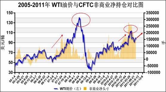 　　图2 WTI油价及CFTC非商业净多头持仓