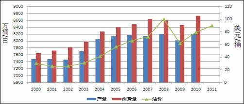 　　图1 世界原油产量、消费量及WTI油价走势
