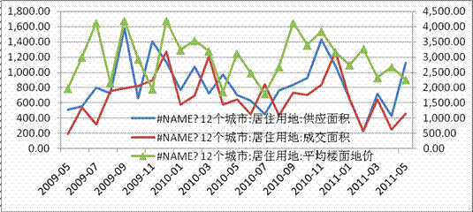 　　图3：12个主要城市土地供应状况好转