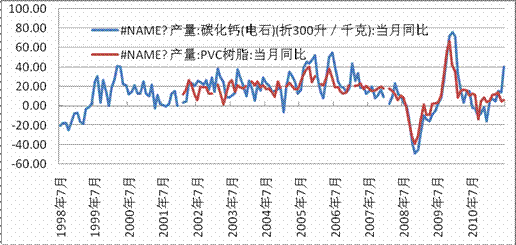 　　图4：电石产量增速明显快于PVC