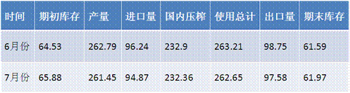 　　表一 USDA 7月大豆供需平衡表