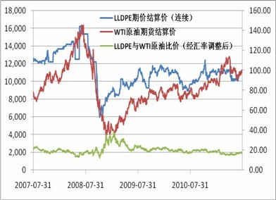 　　图1 LLDPE与WTI原油比价走势图