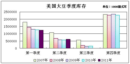 　　图：美国大豆季度库存