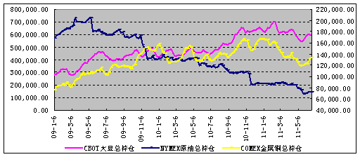 　　图1：原油持仓量保持低水平