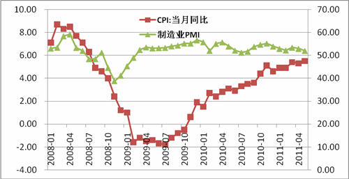 图1 国内CPI和制造业PMI走势图