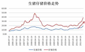 　　图1-4: 全国22省市猪粮比、国内生猪存栏量