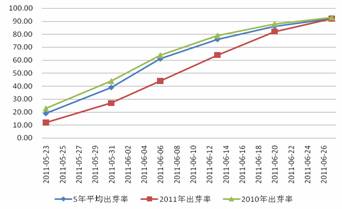 　　图1-1：美国大豆种植和生长情况数据