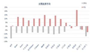  图2：全球主要油价涨幅