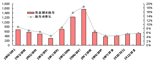 　　图1. 美豆期末库存（单位：万吨）