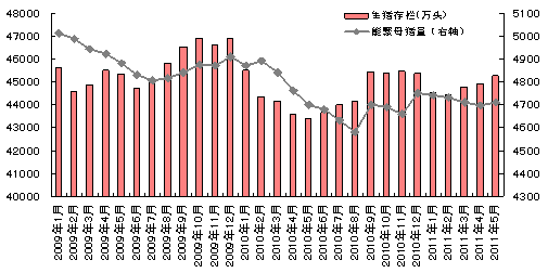 　　图3我国生猪存栏量（单位：万头）