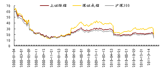 　　图3：主要指数估值，目前沪深300成分股平均历史PE在15倍左右，偏低