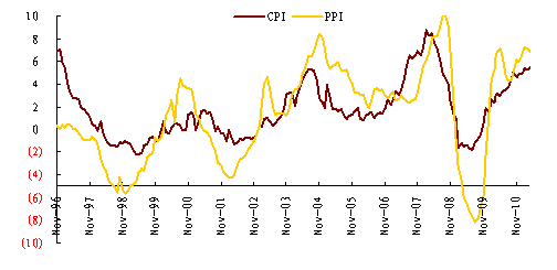 　　图1：中国CPI、PPI指数