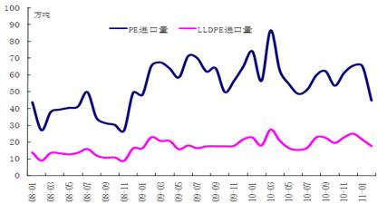 国内PE及LLDPE进口量