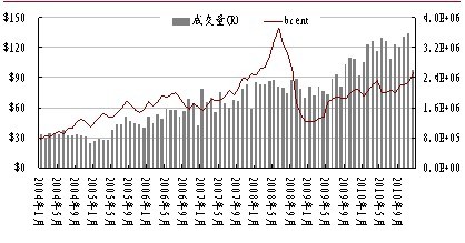 　　图3： brent原油量价月度变化——2010年成交量延续2005年来的上升趋势
