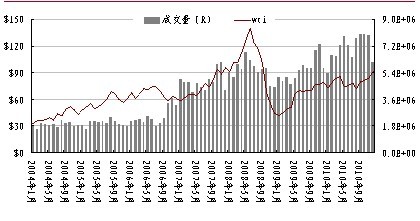 　　图2： NYMEX原油量价月度变化——2009年开始量价同步见底回升