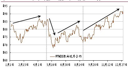 　　图1：2010年NYMEX原油价格走势——震荡上行，年度均价79.32美元/桶