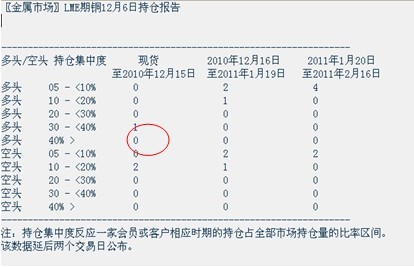 　　图2、LME铜大户持仓报告（滞后2天公布）