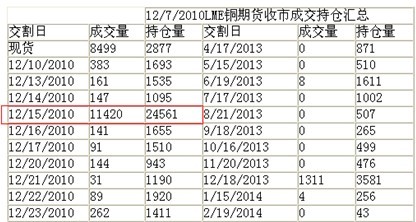 　　图4、LME铜每日持仓成交汇总
