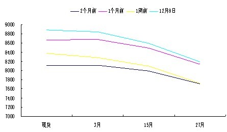 　　图1、LME铜合约曲线