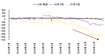 　　图3、LME铜合约价差追踪
