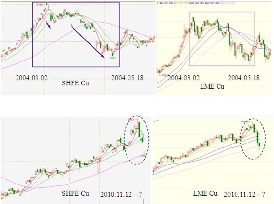 　　图1：2004及2010年内外铜价走势图