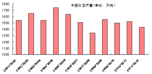 　　图2 我国大豆产量（单位：万吨）