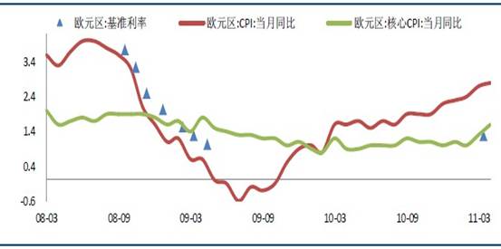 　　图：通胀压力增大 欧洲央行被迫加息