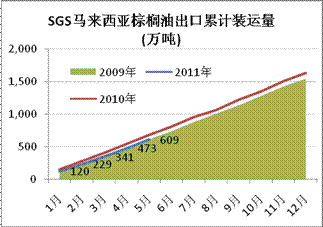  图二、2011年马来西亚棕榈油累计出口量（SGS）