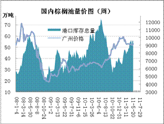 　　图三、中国棕油库存与价格走势图