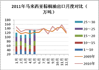 　　图一、5月1-30日马来西亚棕榈油出口量（SGS）