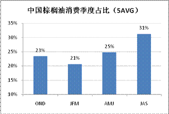 　　图七、中国棕榈油消费量季节分布