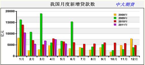 　　图2 月度新增贷款数在萎缩